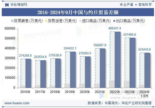 2016-2024年9月中国与约旦贸易差额