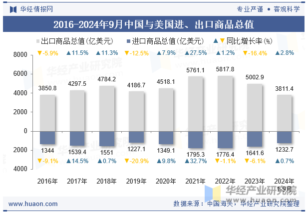 2016-2024年9月中国与美国进、出口商品总值