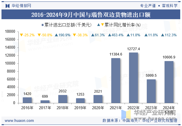 2016-2024年9月中国与瑙鲁双边货物进出口额