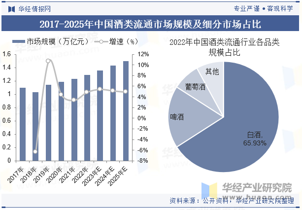 2017-2025年中国酒类流通市场规模及细分市场占比