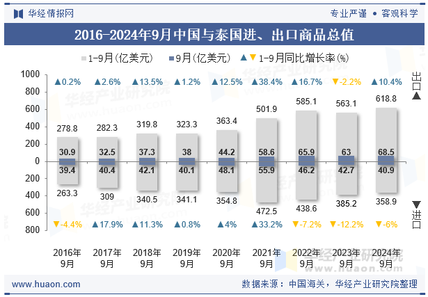 2016-2024年9月中国与泰国进、出口商品总值