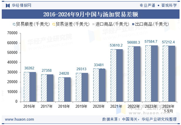 2016-2024年9月中国与汤加贸易差额