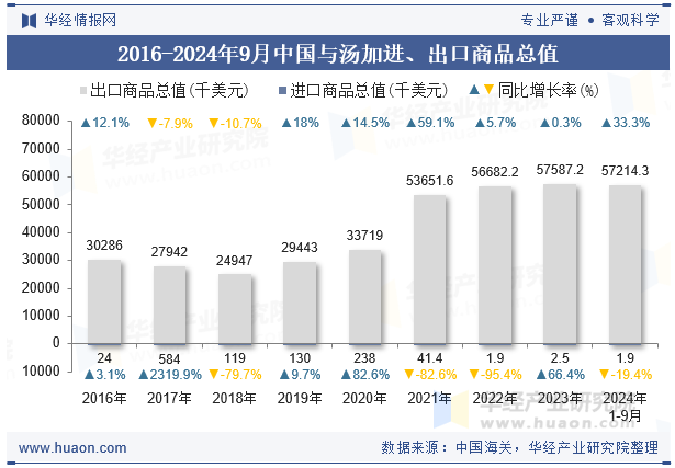 2016-2024年9月中国与汤加进、出口商品总值