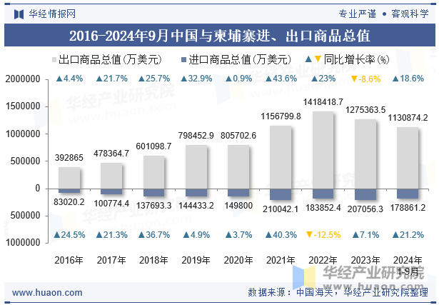 2016-2024年9月中国与柬埔寨进、出口商品总值