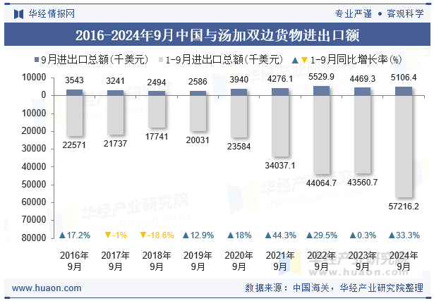 2016-2024年9月中国与汤加双边货物进出口额