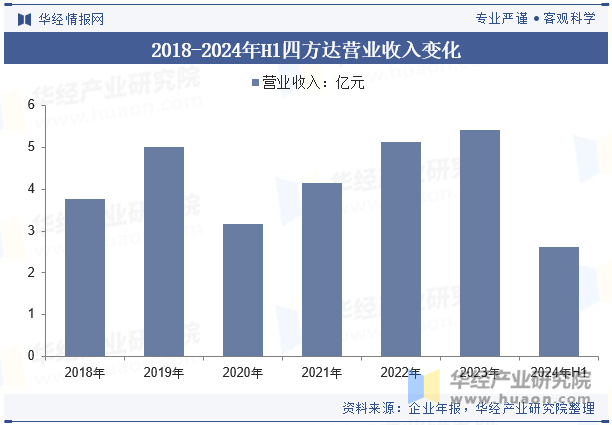 2018-2024年H1四方达营业收入变化