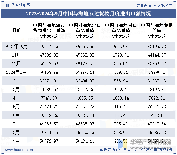 2023-2024年9月中国与海地双边货物月度进出口额情况