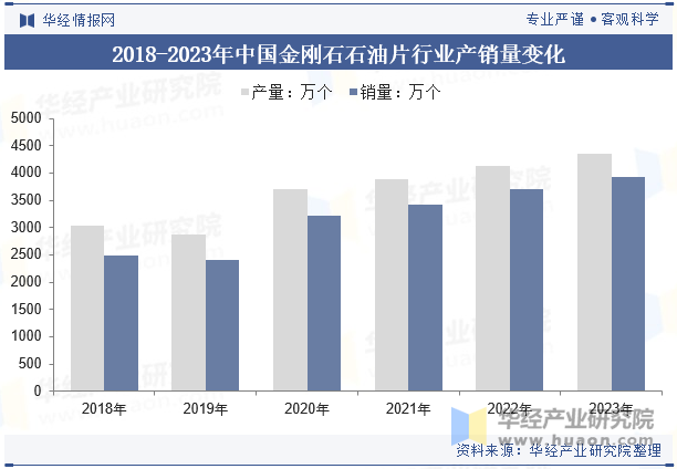 2018-2023年中国金刚石石油片行业产销量变化