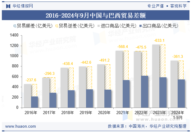 2016-2024年9月中国与巴西贸易差额