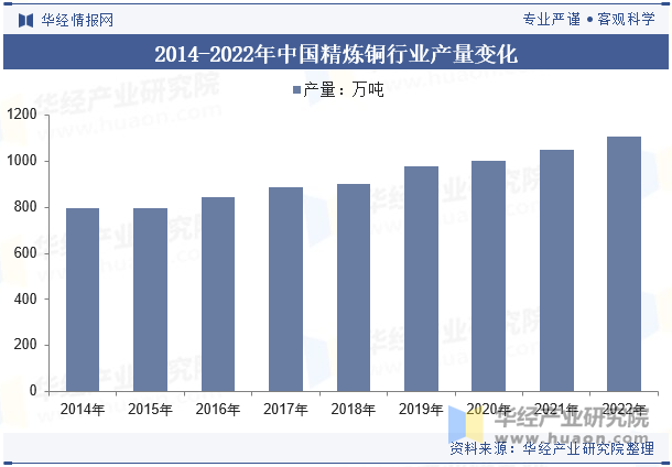 2014-2022年中国精炼铜行业产量变化