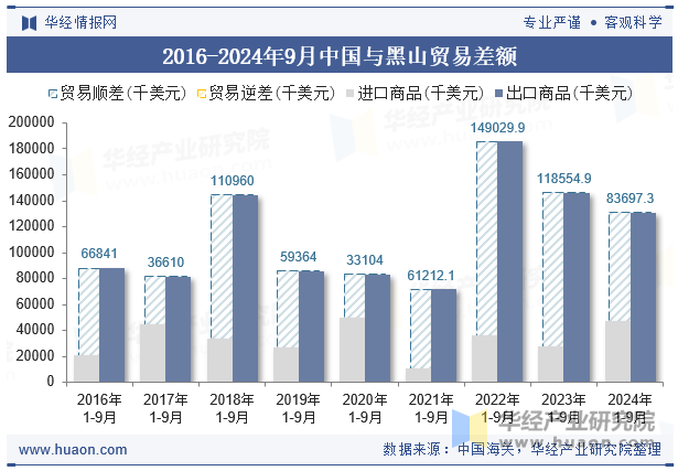 2016-2024年9月中国与黑山贸易差额