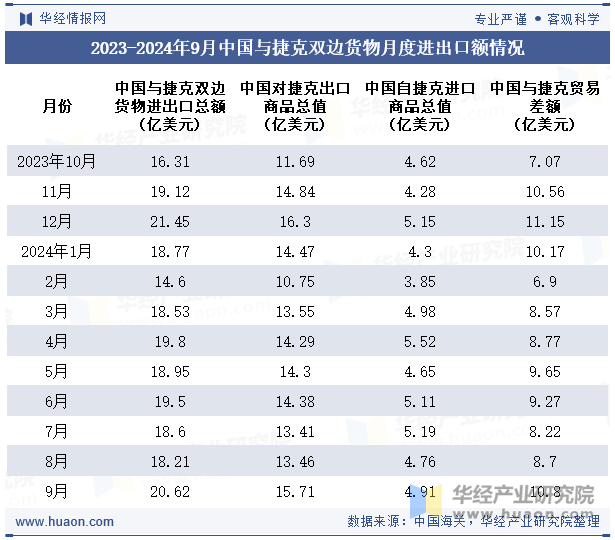 2023-2024年9月中国与捷克双边货物月度进出口额情况