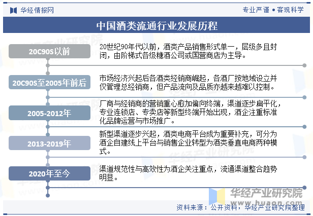 中国酒类流通行业发展历程