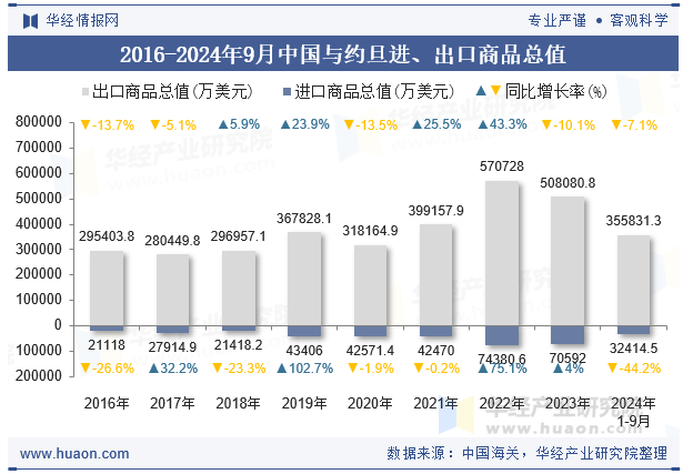 2016-2024年9月中国与约旦进、出口商品总值