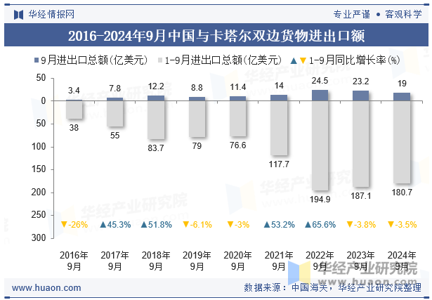 2016-2024年9月中国与卡塔尔双边货物进出口额