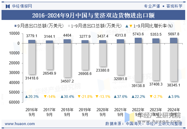 2016-2024年9月中国与斐济双边货物进出口额