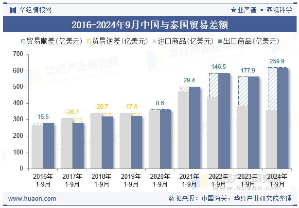 2016-2024年9月中国与泰国贸易差额