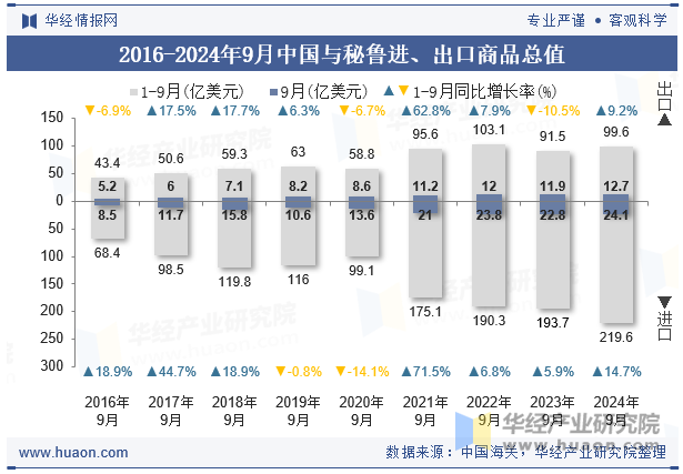 2016-2024年9月中国与秘鲁进、出口商品总值