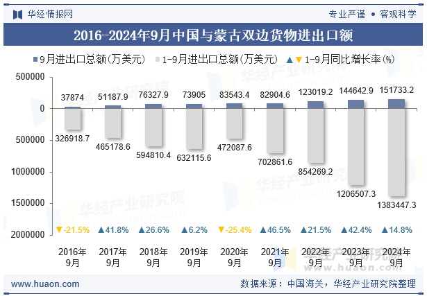 2016-2024年9月中国与蒙古双边货物进出口额