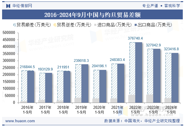 2016-2024年9月中国与约旦贸易差额