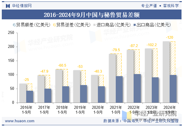 2016-2024年9月中国与秘鲁贸易差额