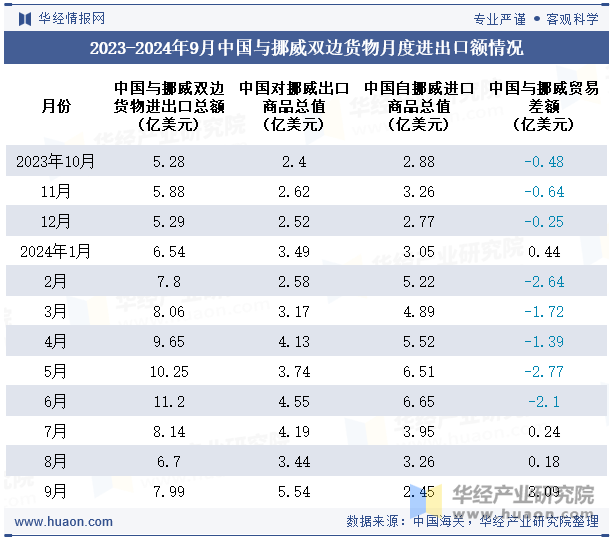 2023-2024年9月中国与挪威双边货物月度进出口额情况