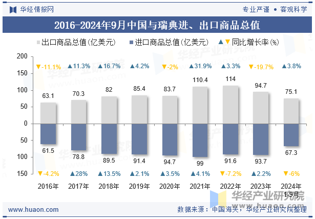 2016-2024年9月中国与瑞典进、出口商品总值