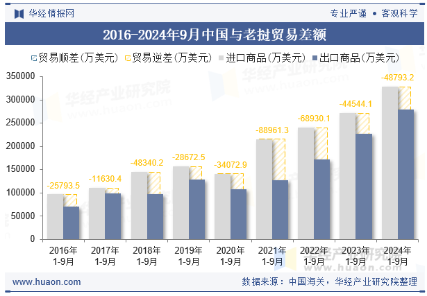 2016-2024年9月中国与老挝贸易差额