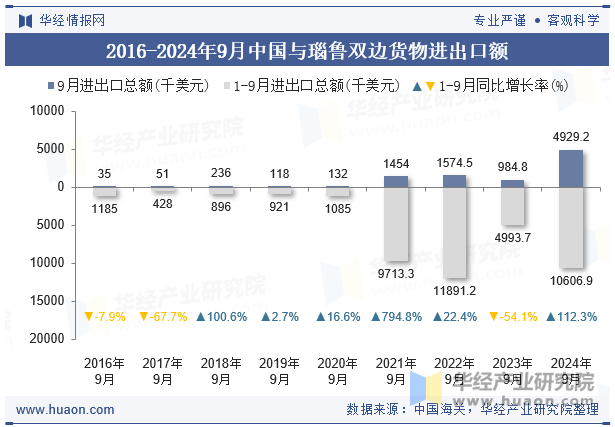 2016-2024年9月中国与瑙鲁双边货物进出口额