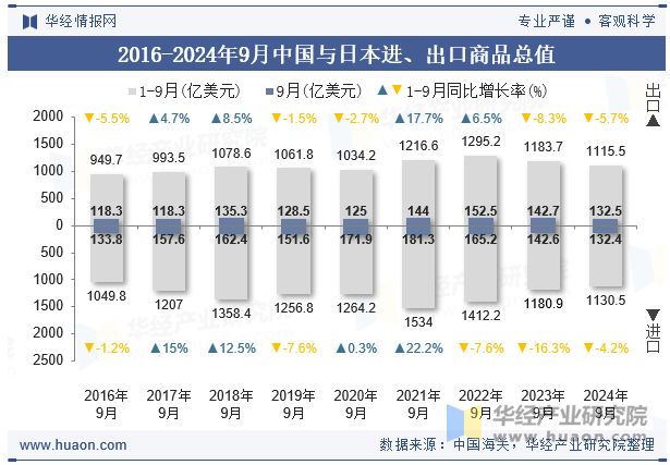 2016-2024年9月中国与日本进、出口商品总值