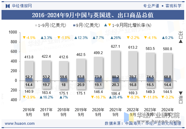 2016-2024年9月中国与英国进、出口商品总值