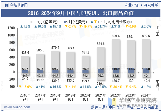 2016-2024年9月中国与印度进、出口商品总值