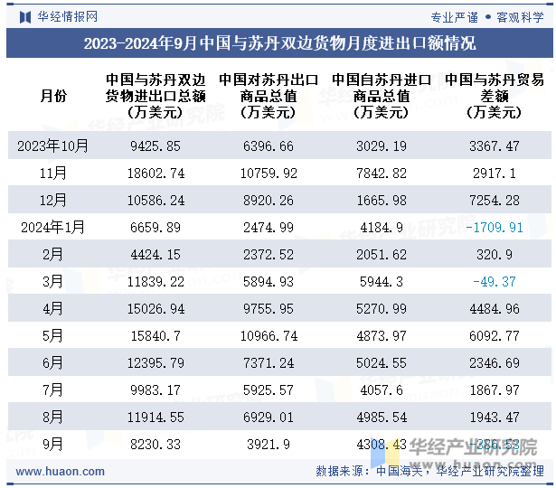 2023-2024年9月中国与苏丹双边货物月度进出口额情况