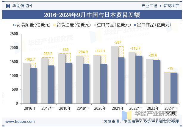 2016-2024年9月中国与日本贸易差额