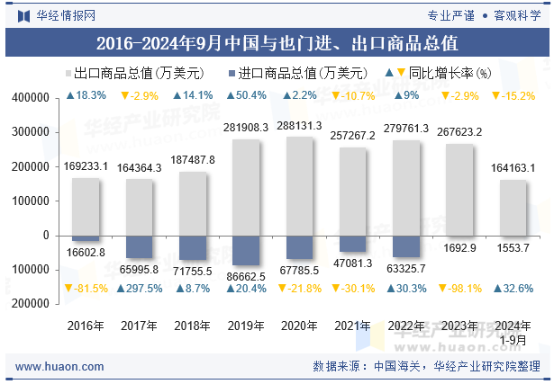 2016-2024年9月中国与也门进、出口商品总值