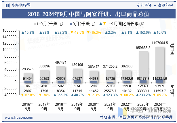 2016-2024年9月中国与阿富汗进、出口商品总值