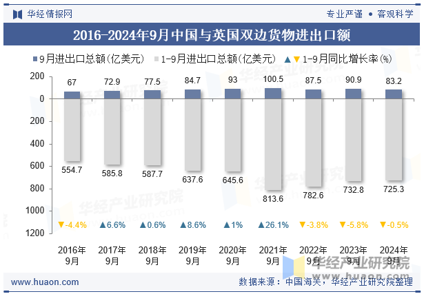 2016-2024年9月中国与英国双边货物进出口额