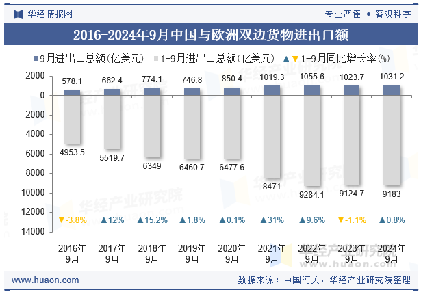 2016-2024年9月中国与欧洲双边货物进出口额