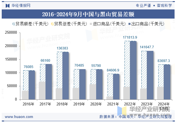 2016-2024年9月中国与黑山贸易差额