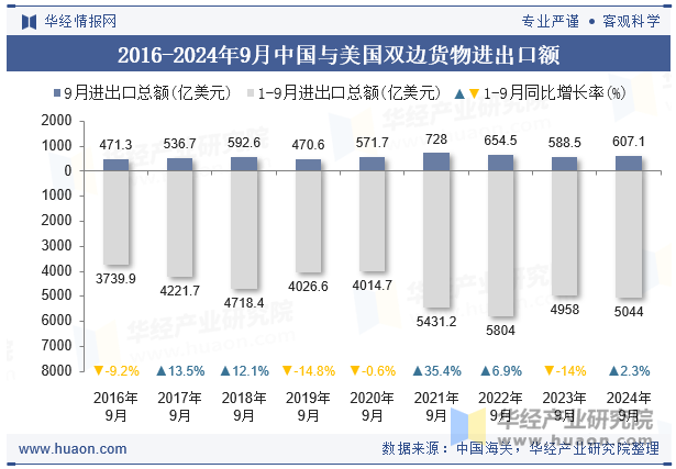 2016-2024年9月中国与美国双边货物进出口额