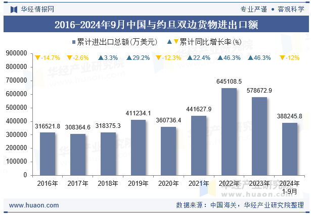 2016-2024年9月中国与约旦双边货物进出口额