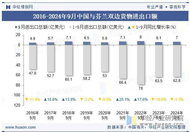 2016-2024年9月中国与芬兰双边货物进出口额