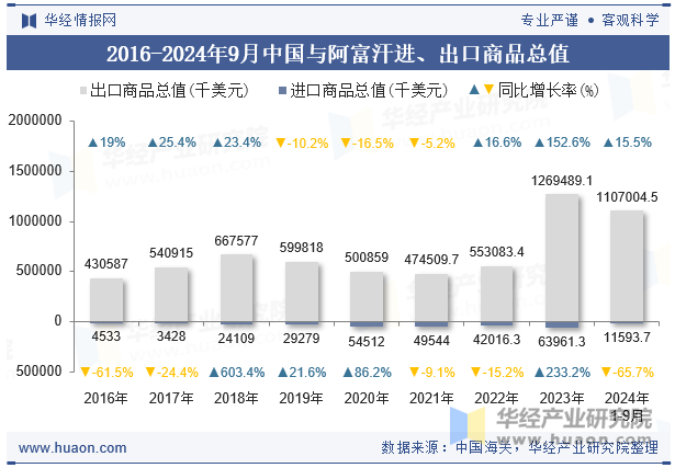 2016-2024年9月中国与阿富汗进、出口商品总值