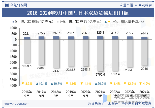 2016-2024年9月中国与日本双边货物进出口额