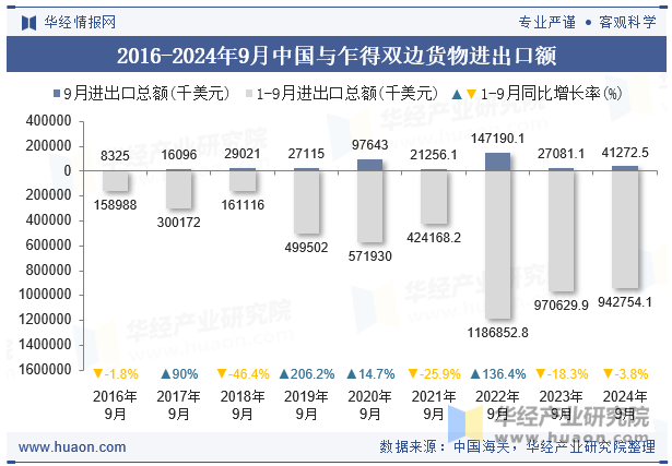 2016-2024年9月中国与乍得双边货物进出口额