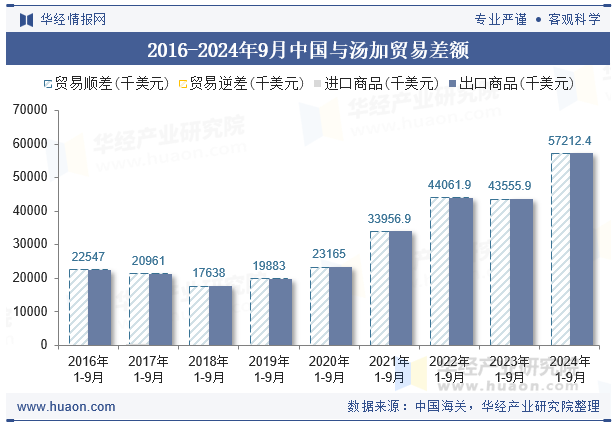 2016-2024年9月中国与汤加贸易差额