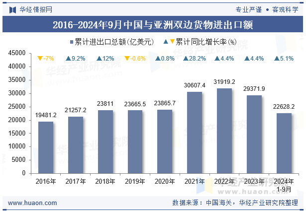 2016-2024年9月中国与亚洲双边货物进出口额