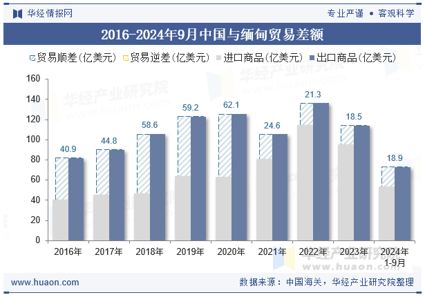 2016-2024年9月中国与缅甸贸易差额