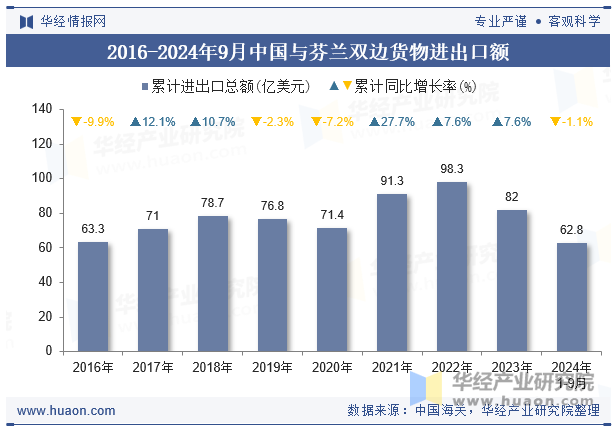 2016-2024年9月中国与芬兰双边货物进出口额