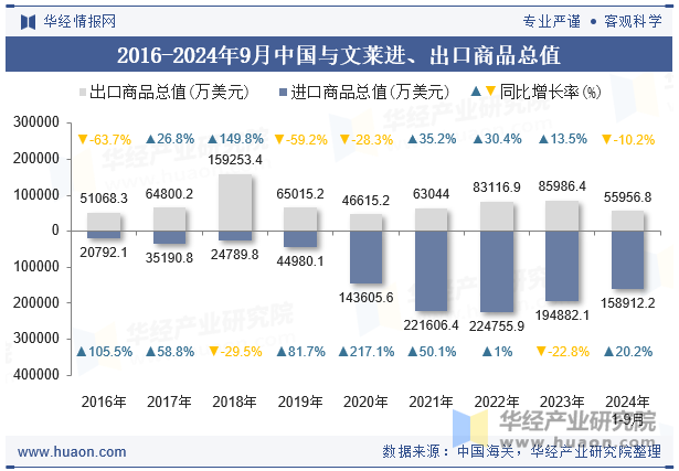 2016-2024年9月中国与文莱进、出口商品总值